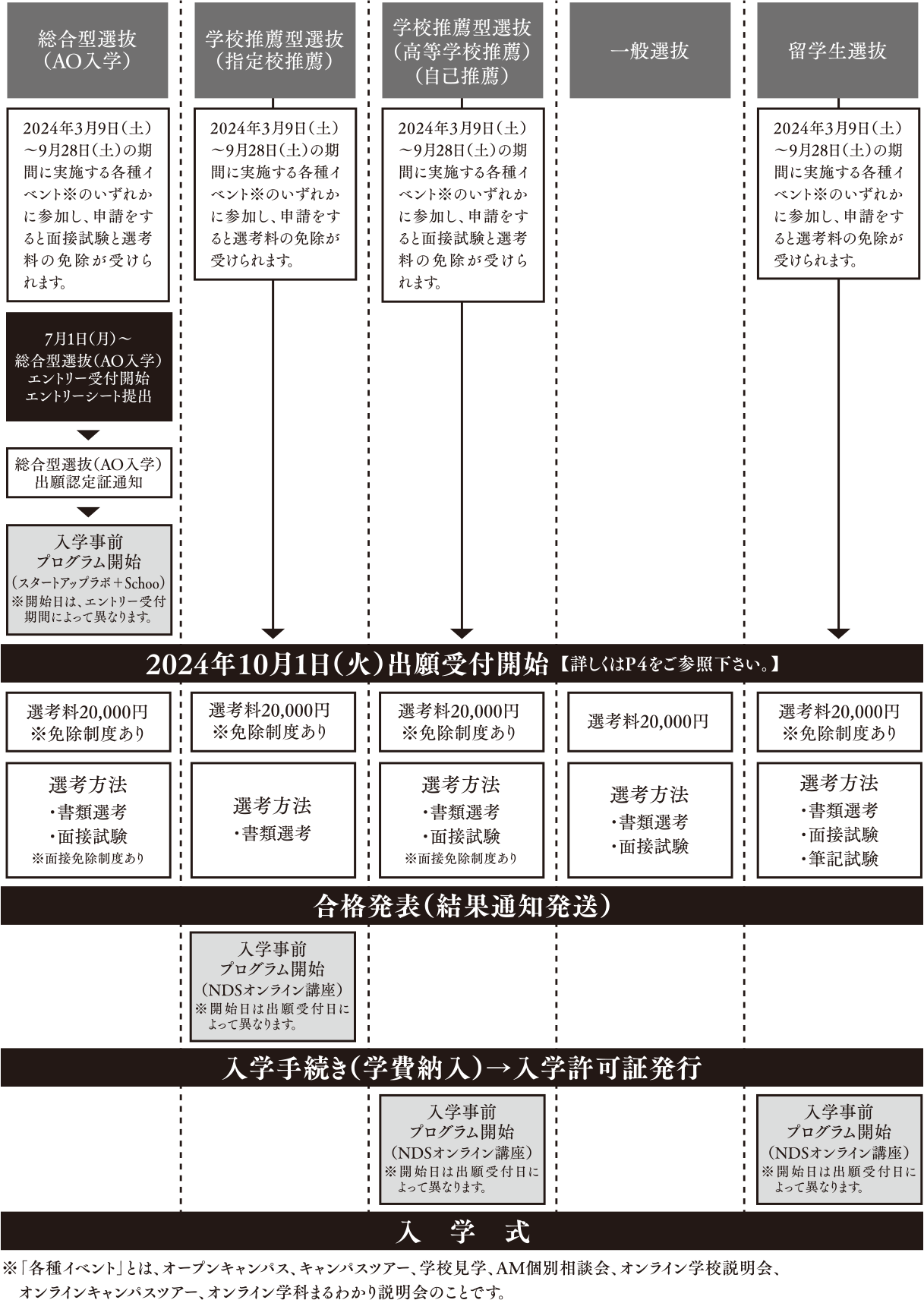 出願と入学までの流れ